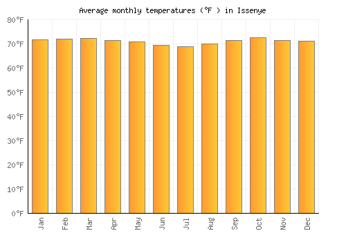 Issenye average temperature chart (Fahrenheit)