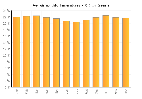Issenye average temperature chart (Celsius)