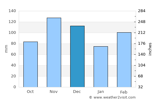 Issenye average rain in December