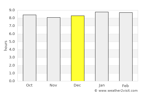 Issenye average rain in December