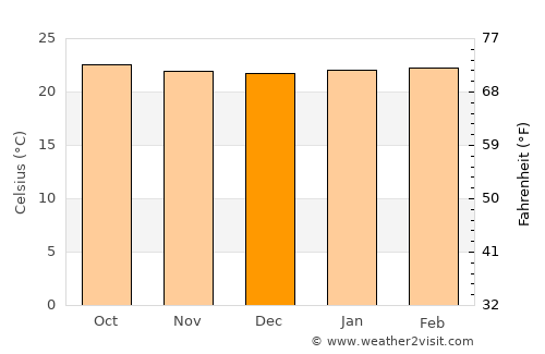 Issenye average temperature in December