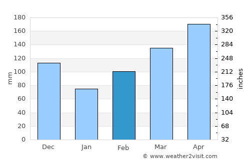 Issenye average rain in February