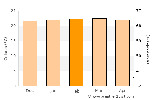 Issenye average temperature in February