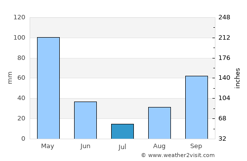 Issenye average rain in July
