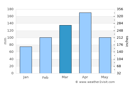 Issenye average rain in March