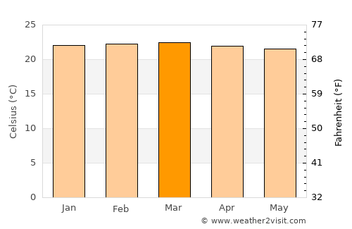 Issenye average temperature in March