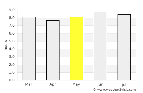 Issenye average rain in May