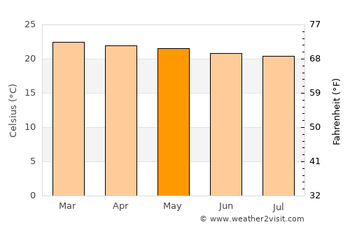 Issenye average temperature in May