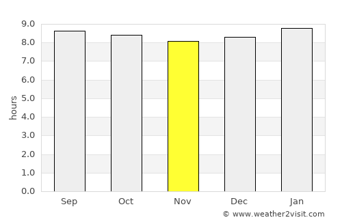 Issenye average rain in November