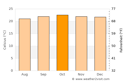 Issenye average temperature in October