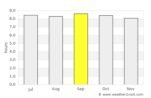 Issenye average rain in September