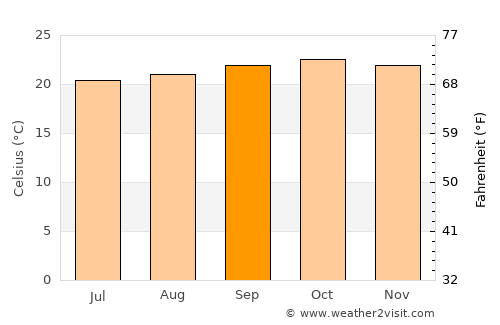 Issenye average temperature in September