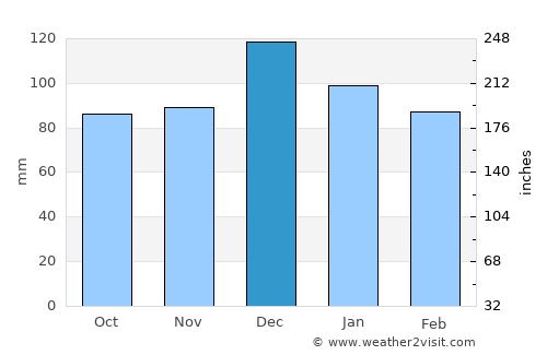 Isser average rain in December