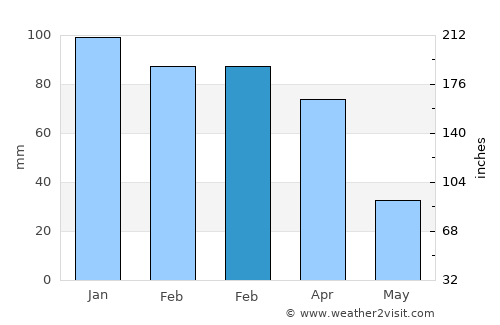 Isser average rain in February