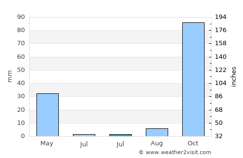 Isser average rain in July