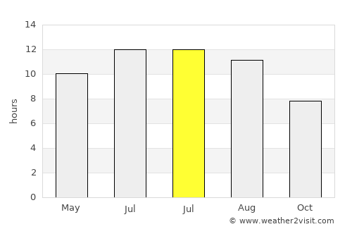 Isser average rain in July