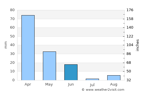 Isser average rain in June