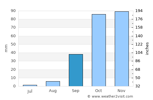 Isser average rain in September