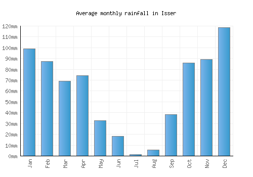 Isser monthly rainfall chart (mm)