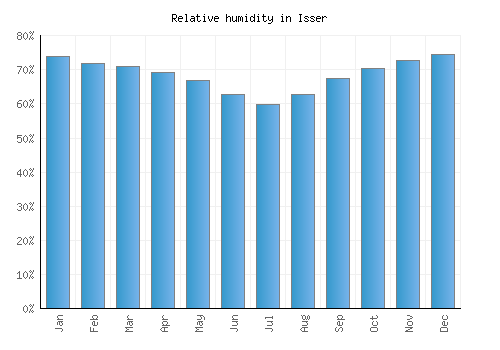 Isser relative humidity averages