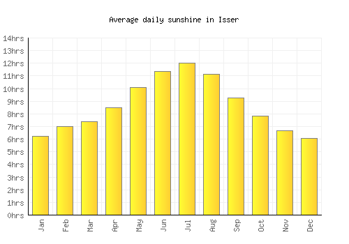 Isser average daily sunshine chart
