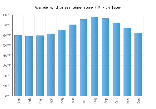 Isser average sea temperature chart (Fahrenheit)