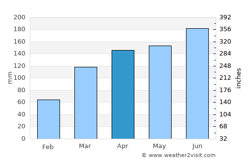 Issia average rain in April