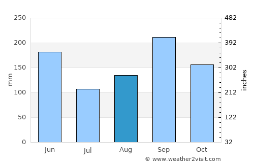 Issia average rain in August
