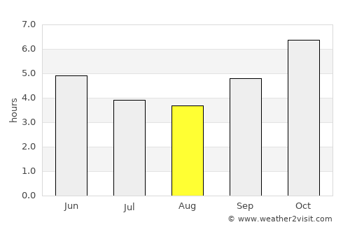 Issia average rain in August