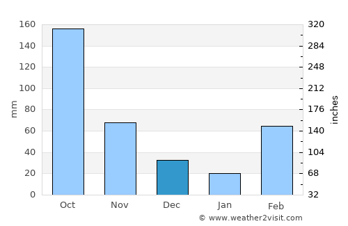 Issia average rain in December