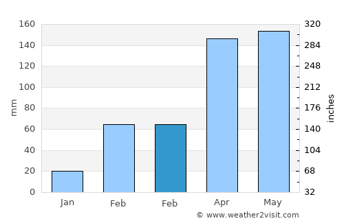 Issia average rain in February