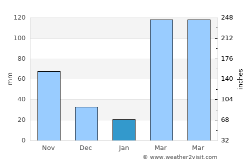 Issia average rain in January