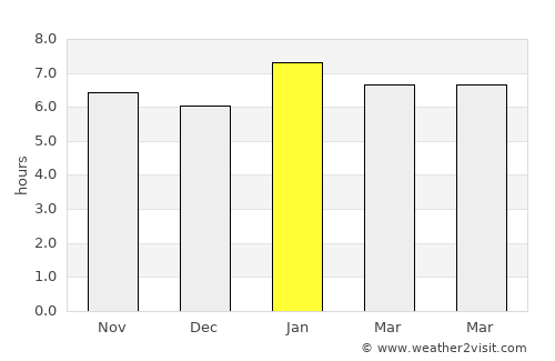 Issia average rain in January