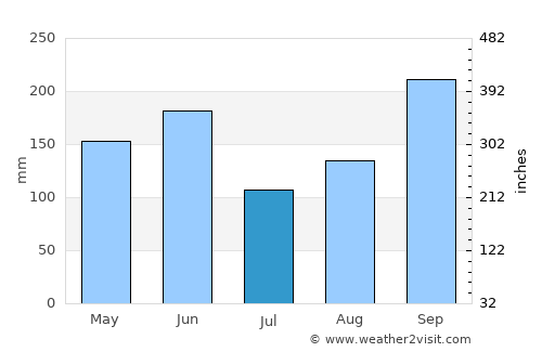 Issia average rain in July
