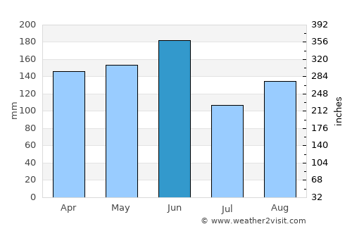 Issia average rain in June