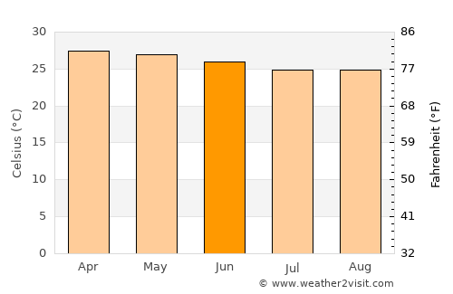 Issia average temperature in June