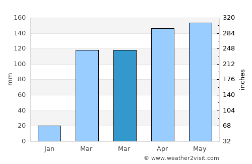 Issia average rain in March