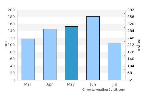 Issia average rain in May