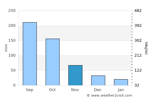 Issia average rain in November