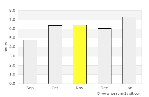 Issia average rain in November
