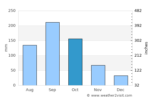 Issia average rain in October