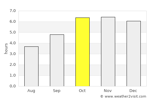 Issia average rain in October