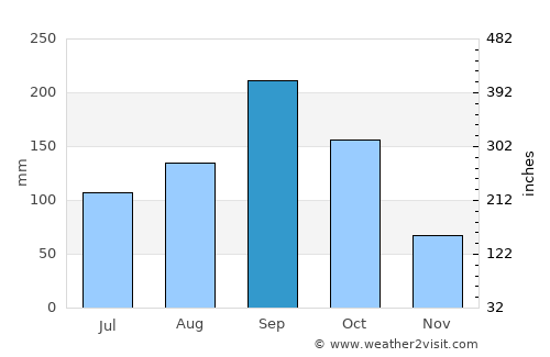 Issia average rain in September