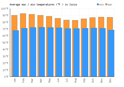 Issia average minimum / maximum temperatures (Fahrenheit)
