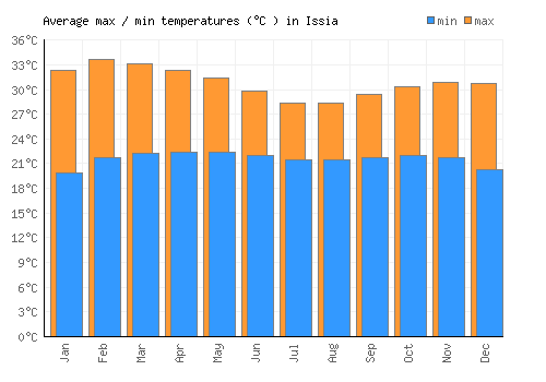 Issia average minimum / maximum temperatures (Celsius)