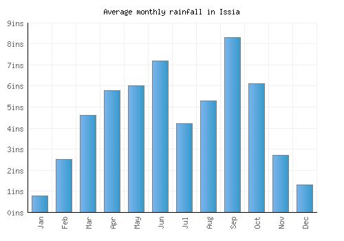 Issia monthly rainfall chart (inches)