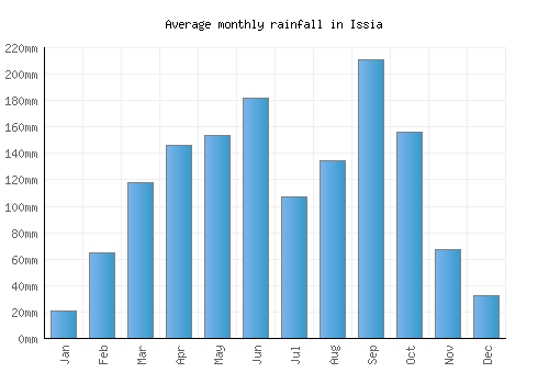 Issia monthly rainfall chart (mm)