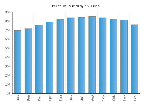 Issia relative humidity averages