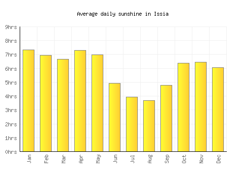Issia average daily sunshine chart