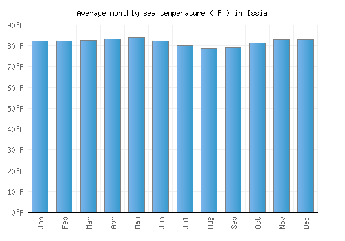 Issia average sea temperature chart (Fahrenheit)